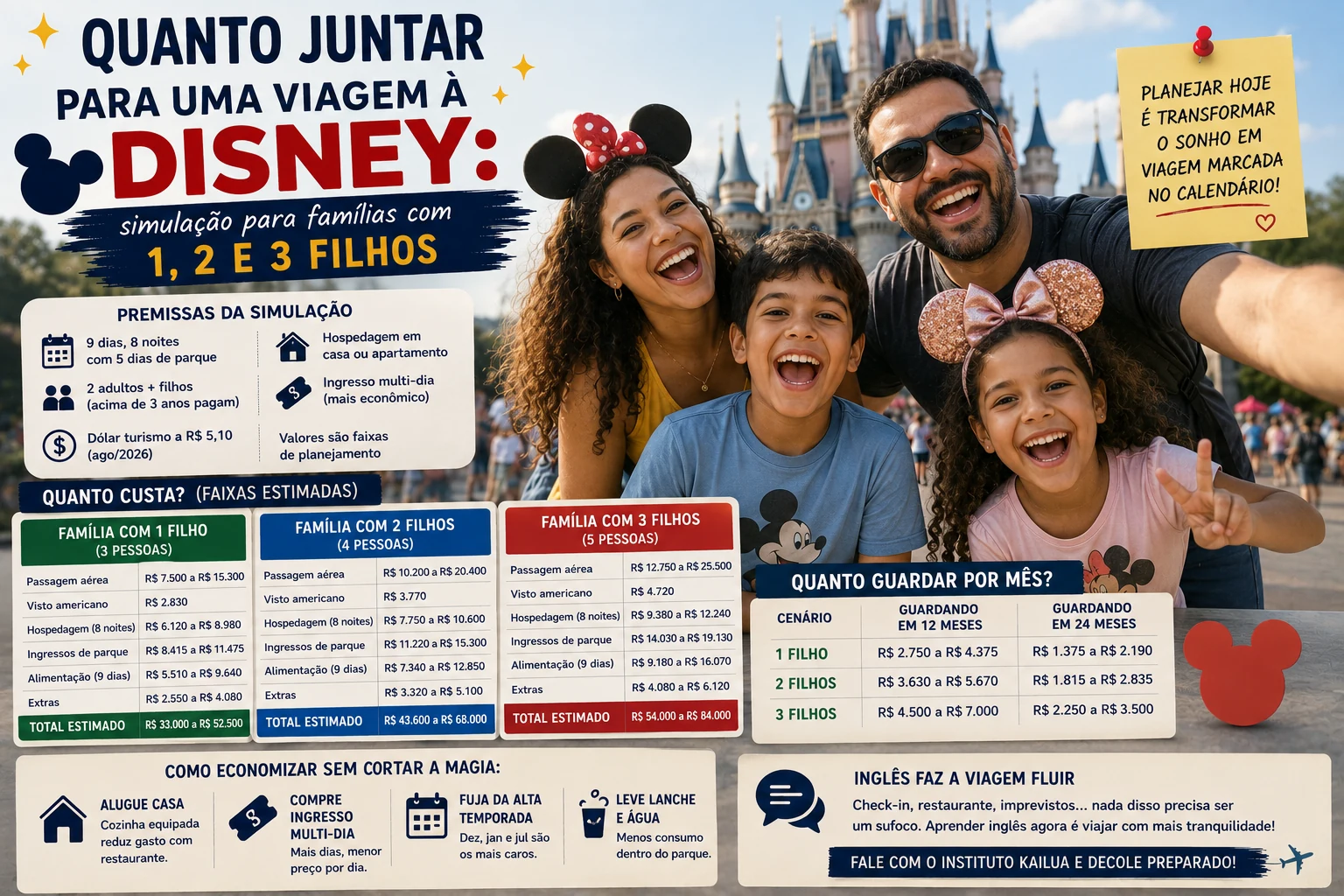 Quanto Juntar para uma Viagem à Disney: Simulação para Famílias com 1, 2 e 3 Filhos