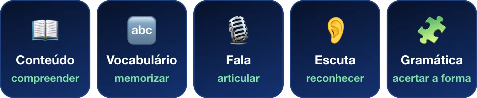 As cinco etapas do dia no Kailua: conteúdo para compreender, vocabulário para memorizar, fala para articular, escuta para reconhecer e gramática para acertar a forma