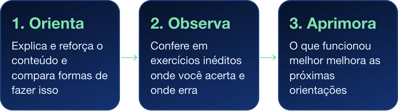 Ciclo do aprendizado auto-recursivo da Celeste: orienta, observa e aprimora, e o ciclo recomeça