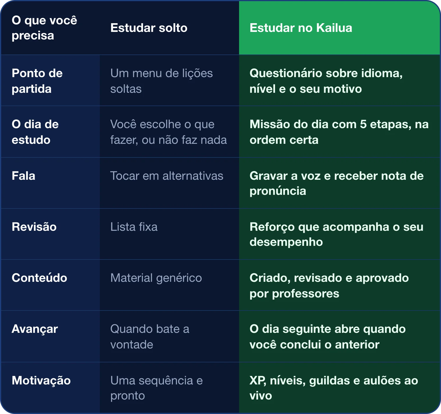 Tabela comparando estudar solto com estudar no Kailua: ponto de partida, dia de estudo, fala, revisão, conteúdo, avanço e motivação